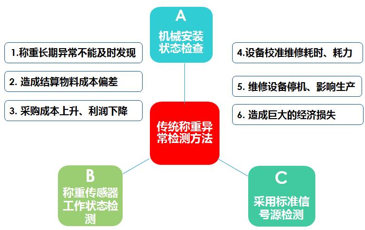 傳統稱重異常檢測的弊端圖