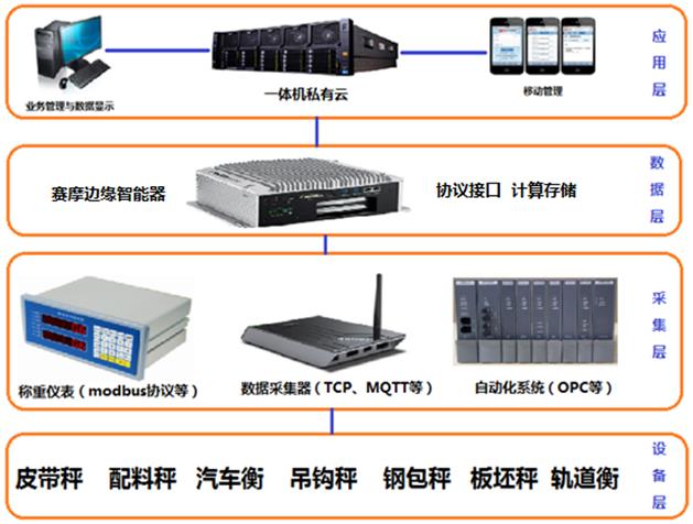 稱重異常監控系統架構圖