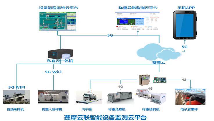 云聯稱重異常監測技術