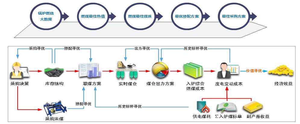 燃料管理全過程智能優化