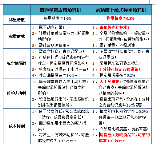 高精度上給式給料機優劣對比